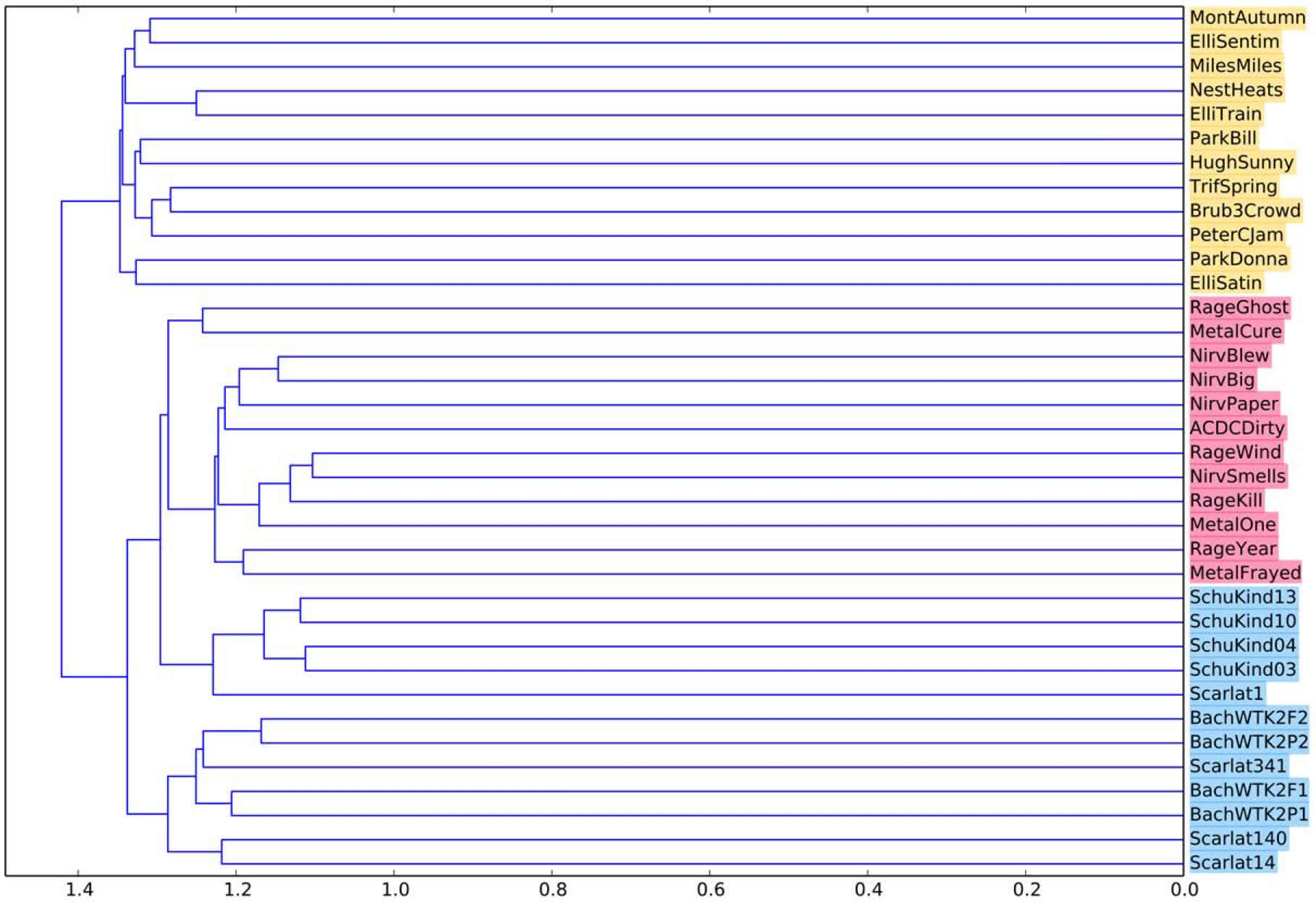 NCD Dendrogram of Genre Classification